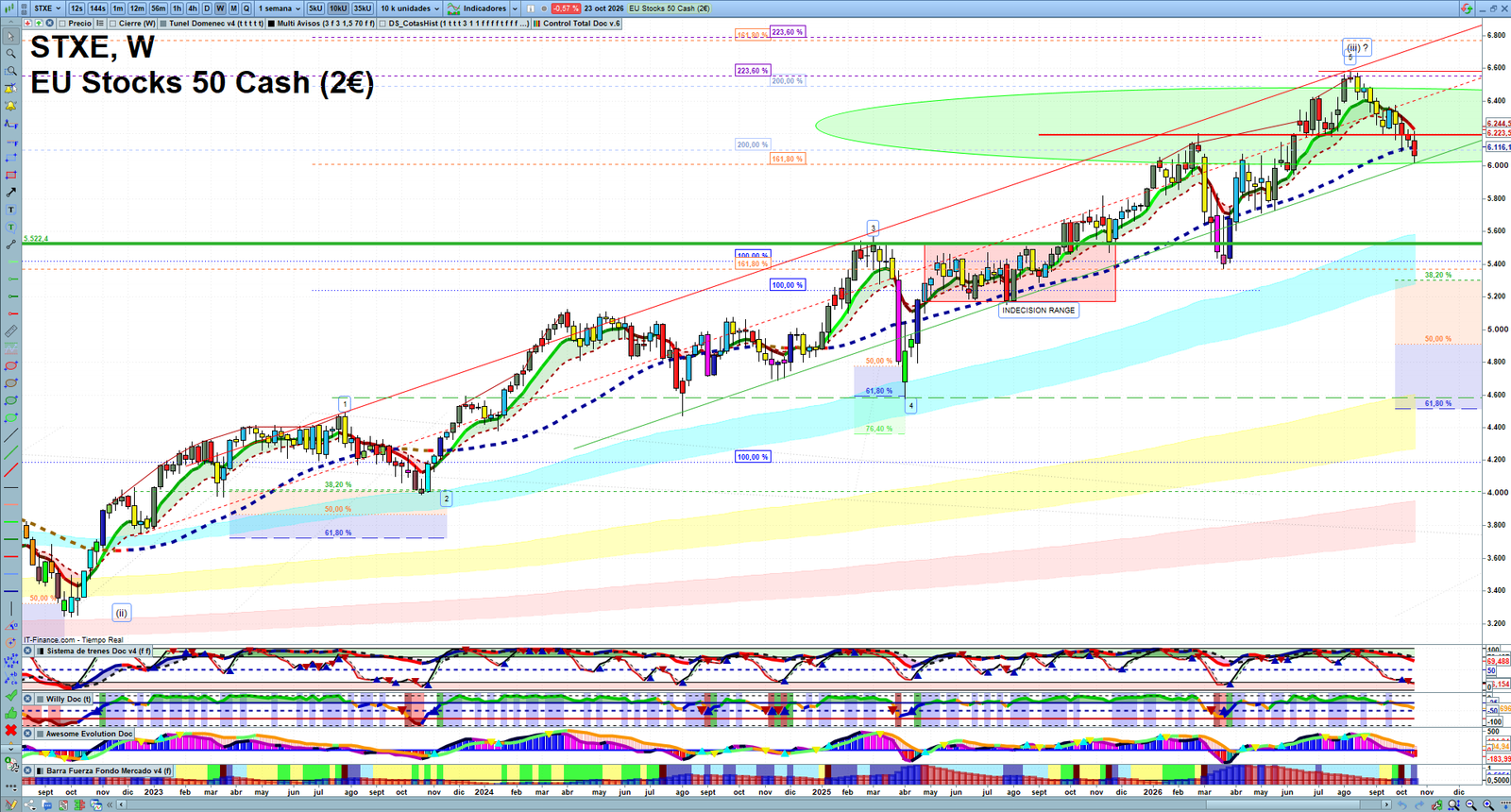 STXE weekly technical analysis chart reviewing price action, trend context and market structure